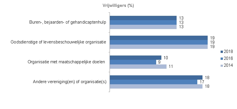Indicator Vrijwilligers Deze indicator geeft inzicht in het percentage inwoners van Zwolle van 18 jaar en ouder dat in de afgelopen twaalf maanden actief is geweest als vrijwilliger. Dit is gemeten in 2018, 2016 en 2014. De grafiek toont de percentages per type vrijwilligerswerk vanaf 2014. De cijfers gaan over het zijn van vrijwilliger als Buren-, bejaarden- of gehandicaptenhulp, of bij een Godsdienstige of levensbeschouwelijke organisatie, of bij een Organisatie met maatschappelijke doelen zoals mensenrechten, natuur- of dierenbescherming of bij een andere vereniging(en) of organisatie(s). Het percentage inwoners dat in de afgelopen twaalf maanden dit soort vrijwilligerswerk heeft gedaan, is ieder jaar min of meer vergelijkbaar. Vrijwilliger als Buren-, bejaarden of gehandicaptenhulp is ieder jaar 13%. vrijwilliger bij een Godsdienstige of levensbeschouwelijke organisatie is ieder jaar 19%. Vrijwilliger bij een Organisatie met maatschappelijke doelen zoals mensenrechten, natuur- of dierenbescherming is ieder jaar rond de 10% en bij een andere vereniging(en) of organisatie(s) rond de 17,5%. 