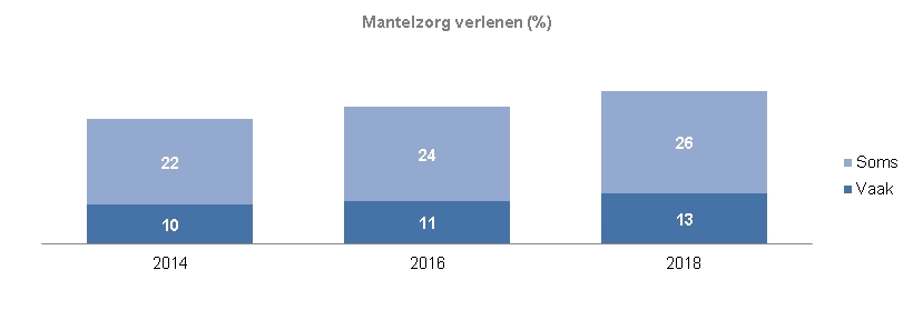 Indicator Mantelzorg. Deze indicator geeft inzicht in het percentage inwoners van Zwolle van 18 jaar en ouder dat in zijn vrije tijd buren, kennissen of familieleden helpt op verzorgt, ook wel mantelzorg genoemd. In Zwolle zie je dat het aandeel inwoners dat soms mantelzorg verleent toeneemt van 22% in 2014 tot 26% in 2018.  Het aandeel inwoners van Zwolle dat vaak mantelzorg verleent is toegenomen van 10% in 2014 tot 13% in 2018.  