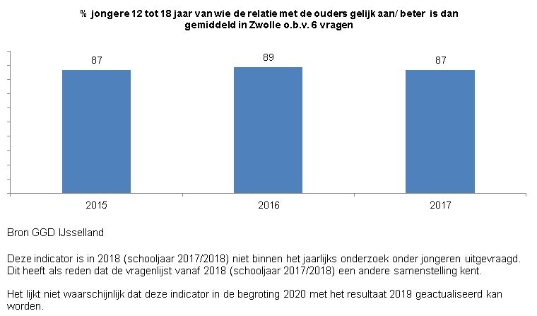 Indicator Opvoedklimaat / binding met oudersDe grafiek toont het percentage jongeren dat dit zegt per jaar vanaf 2015 tot 2018.In 2015 heeft 87% van de jongeren van 12 tot 18 jaar een  relatie met zijn ouders  die gelijk aan of beter is dan gemiddeld in Zwolle, in 2016 is dat 89% en in 2017 87%.
