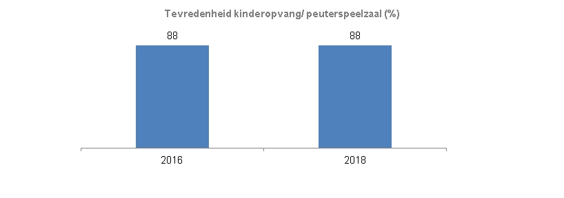 Indicator Tevredenheid kinderopvang/peuterspeelzaalHet percentage ouders dat hierover tevreden of zeer tevreden is, is in 2018 net zoals in 2016 88%. 