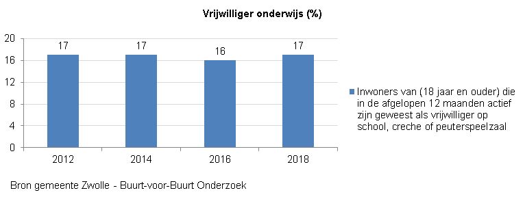 Indicator Vrijwilliger in het onderwijsIn 2018 is het percentage net zoals in 2012 en 2014 17. In 2016 was het 16%.