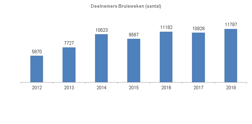 Indicator Deelnemers BruiswekenDe grafiek toont het aantal deelnemers per jaar vanaf 2012. Vanaf 2012 steeg het aantal deelnemers van 5870 naar ruim 10600 in 2014. In 2015 was het aantal lager, zo'n 9500. In 2016 waren er bijna 11200 deelnemers, in 2017 ruim 10900 en in 2018 bijna 11800. 