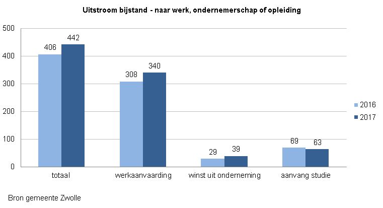 Indicator Uitstroom bijstand  ZwolleDe grafiek toont het totaal en het totaal per vervolg in 2016 en 2017.In 2017 stroomden 442 inwoners uit Zwolle uit de bijstand. In 2016 waren dat er 406.In 2017 zijn 340 inwoners uit bijstand uitgestroomd door aanvaarding van werk. In 2016 waren dat er 308.in 2017 zijn 39 inwoners uit bijstand uitgestroomd naar ondernemerschap. In 2016 waren dat er 29.in 2017 zijn 63 inwoners uit bijstand uitgestroomd naar een opleiding.  In 2016 waren dat er 69.