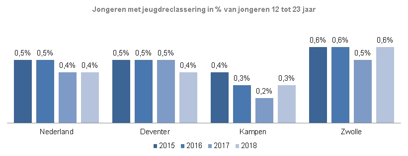 Indicator jongeren met jeugdreclasseringDe grafiek toont de percentages vanaf 2015 tot 2019 per jaar van Nederland, Deventer, Kampen en Zwolle. Het percentage jongeren met jeugdreclassering neemt in Nederland vanaf 2015 iets af van 0,5% naar 0,4 % in 2017 en 2018. In Deventer is het percentage in 2015 tot en met 2017 0,5 en in 2018 0,4. In Kampen neemt het vanaf 2015 af van 0,4% naar 0,2% in 2017 en in 2018 toe naar 0,3. In Zwolle is het percentage in 2015 en 2016 0,6%, 2017 0,5% en in 2018 0,6. In 2018 hebben in Zwolle 100 jongeren een jeugdreclasseringsmaatregel. In 2017 was het aantal 90 en in 2016 en 2015 105.