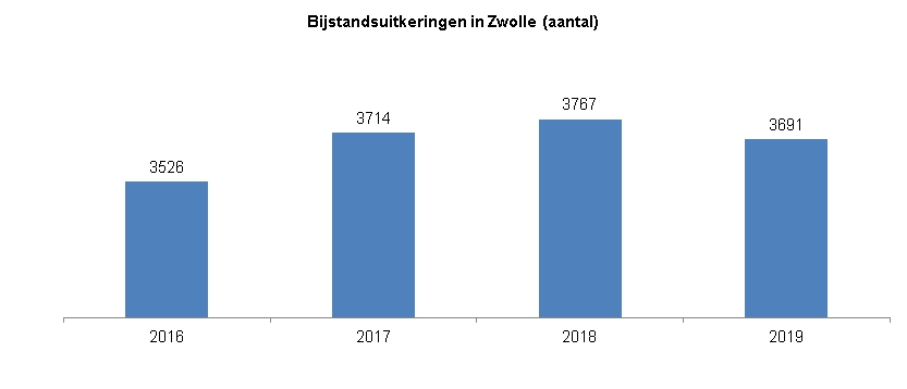 De grafiek toont het aantal uitkeringen kostenlevensonderhoud per jaar vanaf 2016 tot 2019 met een peildatum van 1 januari. Het aantal uitkeringen in Zwolle bleef groeien van 3526 uitkeringen in 2016 tot 3767 uitkeringen in 2018. In 2019 is het aantal uitkeringen iets gedaald naar 3691.