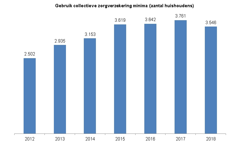 De grafiek toont het aantal huishoudens dat gebruik maakt van de gemeentelijke collectieve zorgverzekering minima per jaar vanaf 2012 tot en met 2018. Het aantal huishoudens dat van deze verzekering gebruik maakt neemt ieder jaar toe van iets meer dan 2500 huishoudens in 2012 tot ruim 3750 huishoudens in 2017. In 2018 is het aantal huishoudens dat gebruik maakt van de zorgverzekering, iets gedaald tot kleine 3.550 huishoudens.