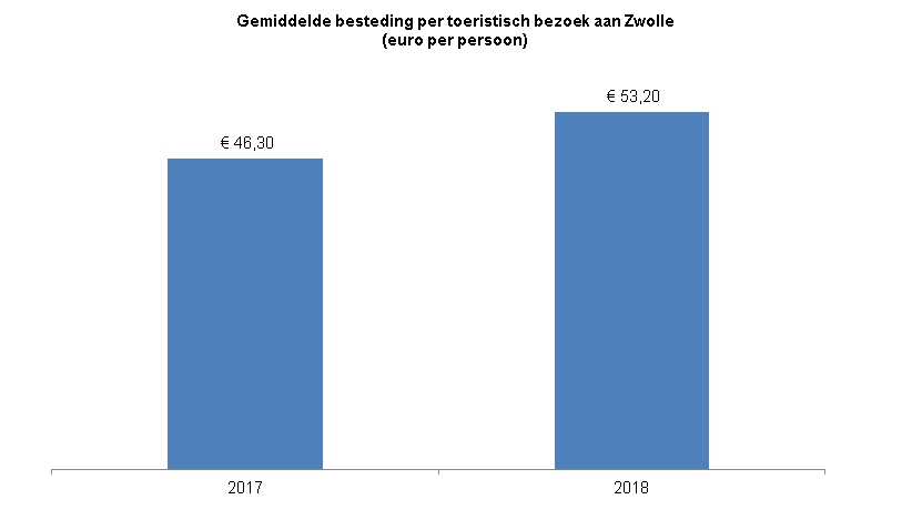 Deze indicator toont in een staafdiagram de gemiddelde besteding in euro's die per persoon per toeristisch bezoek uit Nederland wordt besteed. Dit wordt weergegeven voor de jaren 2017 en 2018.In 2017 werd er gemiddeld 46,30 euro besteed per persoon bij een toeristisch bezoek uit Nederland aan Zwolle.In 2018 werd er gemiddeld 53,20 euro besteed per persoon bij een toeristisch bezoek uit Nederland aan Zwolle.