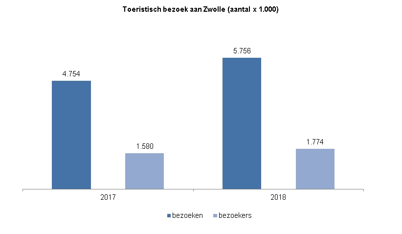 Deze indicator toont in een staafdiagram het aantal toeristische bezoeken en bezoekers uit Nederland aan Zwolle. Dit wordt weergegeven voor de jaren 2017 en 2018.In 2017 waren er 4754000 toeristische bezoeken aan Zwolle. In totaal ging dit om 1580000 verschillende bezoekers.In 2018 waren er 5756000 toeristische bezoeken aan Zwolle. In totaal ging dit om 1774000 verschillende bezoekers.