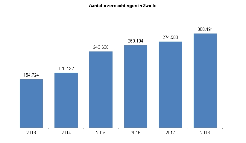 Indicator OvernachtingenDeze indicator toont in een staafdiagram het aantal overnachtingen in Zwolle op basis van de toeristenbelasting. Dit wordt weergegeven voor de jaren 2013 tot en met 2018.In 2013 waren er 154724 overnachtingen in Zwolle. In 2014 waren er 176132 overnachtingen in Zwolle. In 2015 waren er 243638 overnachtingen in Zwolle. In 2016 waren er 263134 overnachtingen in Zwolle. In 2017 waren er 274500 overnachtingen in Zwolle. In 2018 waren er 300491 overnachtingen in Zwolle. 