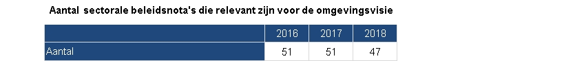 Indicator Integrale omgevingsvisieDeze indicator toont in een tabel het aantal sectorale beleidsnota's die relevant zijn voor de omgevingsvisie. In 2016 en 2017 gaat het om 51 beleidsnota's, in 2018 om 47 beleidsnota´s.