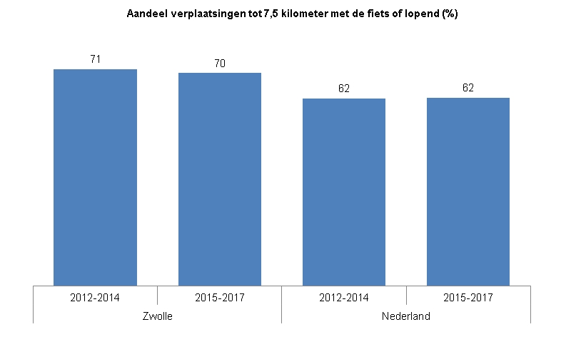 Deze indicator toont in een staafdiagram het aandeel verplaatsingen in Zwolle tot 7,5 kilometer met de fiets of lopend, in percentage van het totaal aantal verplaatsingen tot 7,5 kilometer.  In de periode 2012 tot en met 2014 vond  gemiddeld  71% van de verplaatsingen tot 7,5 kilometer in Zwolle met de fiets of lopend plaats. Landelijk betrof dat 62%. In de periode 2015 tot en met 2017 vond  gemiddeld  70% van de verplaatsingen tot 7,5 kilometer in Zwolle met de fiets of lopend plaats. Landelijk betrof dat 62%.