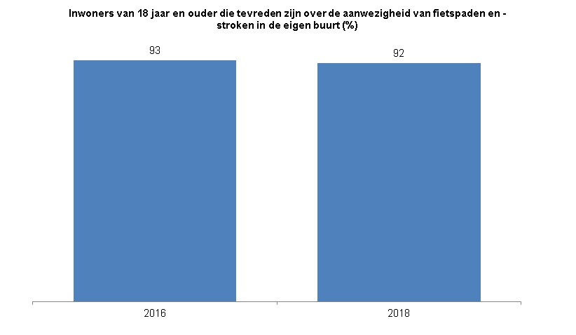 Deze indicator toont in een staafdiagram het percentage inwoners van Zwolle van 18 jaar en ouder dat tevreden is over de aanwezigheid van fietspaden en fietsstroken in de eigen buurt. In 2016 was 93% van de inwoners tevreden over de aanwezigheid van fietspaden en fietsstroken in de eigen buurt. In 2018 geldt dat voor 92%. 