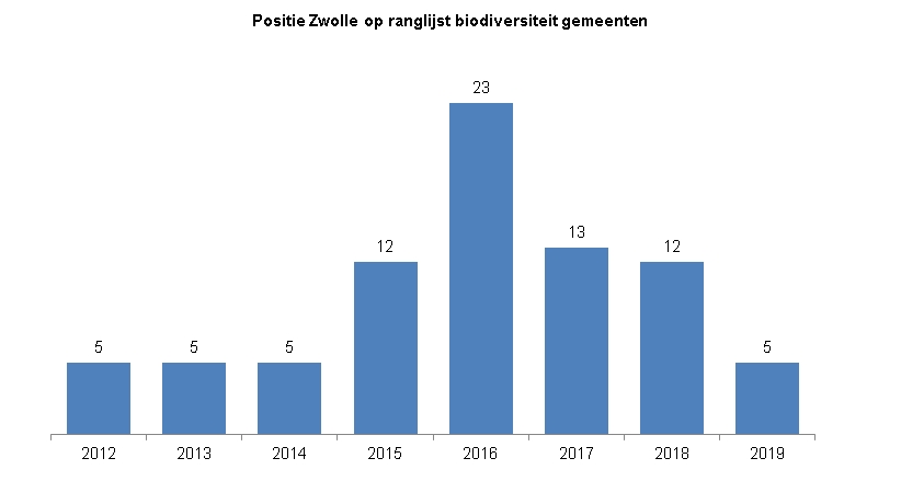 Indicator Positie biodiversiteitDeze indicator toont in een staafdiagram de positie van Zwolle op de ranglijst van gemeenten wat betreft aantal waargenomen soorten. In 2012 tot en met 2014 stond Zwolle op plek 5. Tussen 2015 en 2018 ging Zwolle van plek 12 naar plek 23 , naar plek 13 en weer naar plek 12. Halverwege 2019 staat Zwolle op de 5e  plaats.