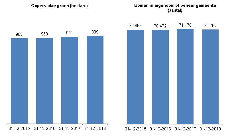 Deze indicator toont in twee staafdiagrammen de oppervlakte groen in hectare en het aantal bomen dat in eigendom of beheer van de gemeente is. De bron van deze cijfers is gemeente  Zwolle. De cijfers zijn per 31 december van 2015 tot en met 2018.In 2015 had Zwolle 965 hectare groen, in 2016 was dat 968 hectare, in 2017 981 hectare en in 2018 989 hectare. Het aantal bomen in eigendom of beheer van de gemeente was in 2015 70665, in 2016 70472, in 2017 71170 en in 2018 70762.