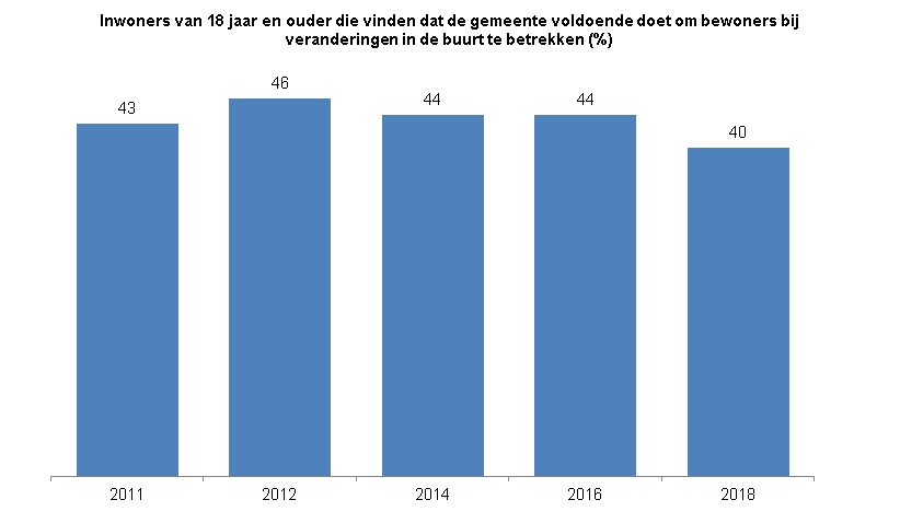 Deze indicator toont in een staafdiagram het percentage inwoners van Zwolle van 18 jaar en ouder dat vindt dat de gemeente voldoende doet om bewoners bij veranderingen in de buurt te betrekken. In Zwolle vond 43% van de inwoners in 2011 dat de gemeente bewoners voldoende bij veranderingen in de buurt betrok, in 2012 was dat 46%, in 2014 , in 2016 44% en in 2018 gold dat voor 40%. 