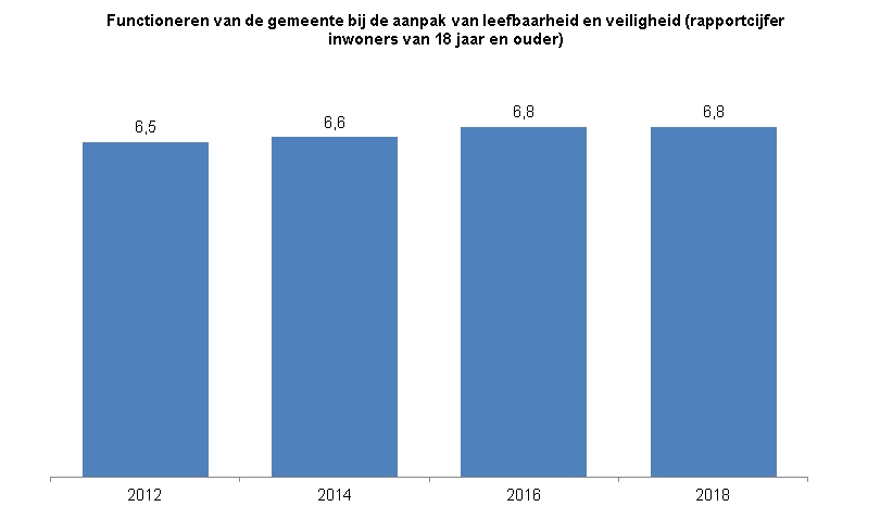 Deze indicator toont in een staafdiagram het gemiddelde rapportcijfer van inwoners van Zwolle van 18 jaar en ouder voor het functioneren van de gemeente bij de aanpak van leefbaarheid en veiligheid. In 2012 was het rapportcijfer een 6,5 ; in 2014 was het een 6,6 en  in 2016 en 2018 was het gemiddelde rapportcijfer een 6,8.  