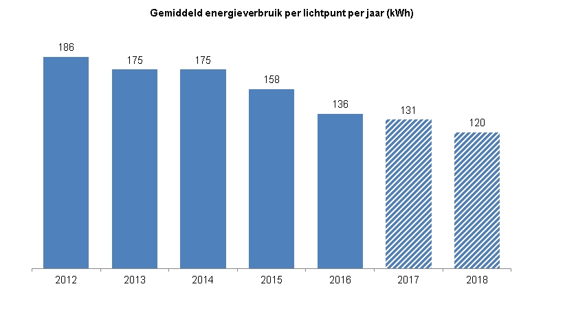 Deze indicator toont in een staafdiagram het gemiddeld energieverbruik per lichtpunt per jaar, in kWh. Het reële energieverbruik is weergegeven voor de jaren 2012 tot en met 2016. Voor 2017 en 2018 zijn schattingen weergegeven.In 2012 was het gemiddeld energieverbruik per lichtpunt per jaar 186 kWh.In 2013 en 2014 was het gemiddeld energieverbruik per lichtpunt per jaar 175kWh.In 2015 was het gemiddeld energieverbruik per lichtpunt per jaar 158 kWh.In 2016 was het gemiddeld energieverbruik per lichtpunt per jaar 136 kWh.In 2017 was het gemiddeld energieverbruik per lichtpunt per jaar naar schatting 131 kWh.In 2018 was het gemiddeld energieverbruik per lichtpunt per jaar naar schatting 120 kWh.