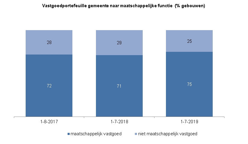 Indicator Functie gemeentelijk vastgoedDeze indicator toont in een staafdiagram de verdeling van de vastgoedportefeuille van gemeente Zwolle naar maatschappelijke functie, in percentage. Op 1 augustus 2017 was 72% van de vastgoedportefeuille maatschappelijk vastgoed en 28% niet-maatschappelijk vastgoed. Op 1 juli 2018 was 71% maatschappelijk vastgoed en 29% niet-maatschappelijk vastgoed.  Op 1 juli 2019 was 75% maatschappelijk vastgoed en 25% niet-maatschappelijk vastgoed.  