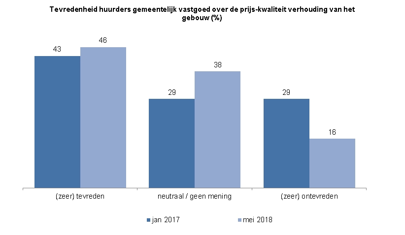 Indicator Tevredenheid huurders gemeentelijk vastgoedDeze indicator toont in een staafdiagram de mate van tevredenheid van huurders van gemeentelijk vastgoed over de prijs/kwaliteit verhouding van het gebouw, in percentages. In januari 2017 was 43% tevreden of zeer tevreden over de prijs/kwaliteit verhouding, 29% was neutraal of had geen mening en 29% was tevreden of zeer ontevreden. in mei2018 was dat 46% (zeer) tevreden, 38% neutraal/geen mening en 16% (zeer) ontevreden.