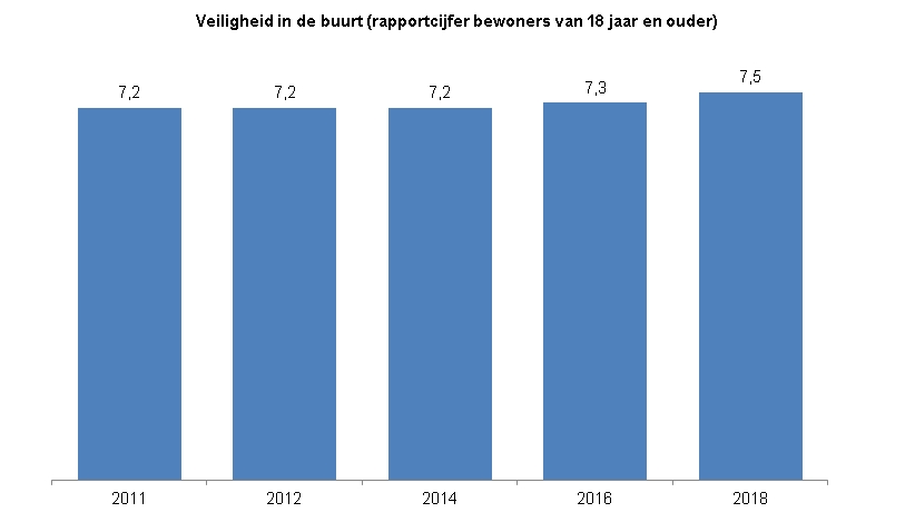 Deze indicator toont in een staafdiagram het gemiddelde rapportcijfer van inwoners van Zwolle van 18 jaar en ouder voor de veiligheid in de buurt.  In 2011, 2012 en 2014 was het rapportcijfer een 7,2; in 2016 was het een 7,3 en  in 2018 was het gemiddelde rapportcijfer een 7,5.  