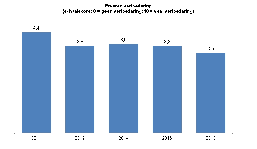 Deze indicator toont in een staafdiagram de door inwoners van Zwolle van 18 jaar en ouder ervaren verloeding in de eigen buurt, in de vorm van een schaalscore.  Een score 0 betekent geen verloedering en een score 10 betekent veel verloedering. in 2011 was de score een 4,4. In 2012 was de score een 3,8. In 2014 was het een 3,9, in 2016 was het een 3,8 en in 2018 is de score een 3,5.