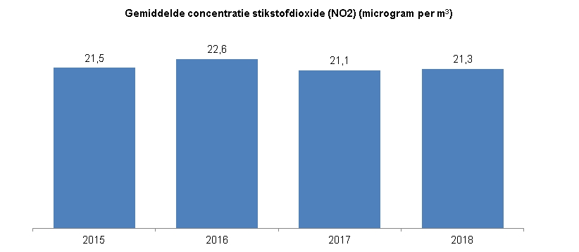 Indicator Lucht / StikstofdioxideDeze indicator toont in een staafdiagram de gemiddelde concentratie stikstofdioxide (NO2) in Zwolle, in microgram per kubieke meter.In de jaren 2015 betrof het 21,5 microgram per kubieke meter, in 2016 was dat 22,6 microgram per kubieke meter, in 2017 was dit 21,1 microgram per kubieke meter en in 2018 was dat 21,3 microgram per kubieke meter. 