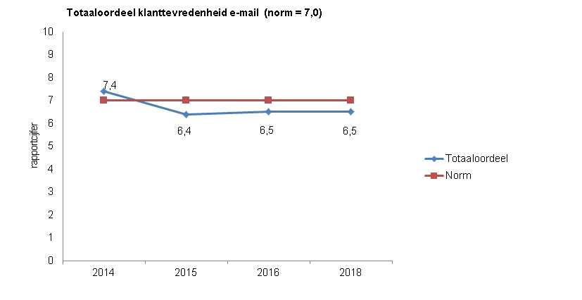 Indicator klanttevredenheid e-mail. Deze toont een lijndiagram van het totaaloordeel klanttevredenheid e-mail als rapportcijfer. De norm is 7,0. In 2014 was de score 7,4, in 2015 6,4, in 2016 6,5 en in 2018 6,5.