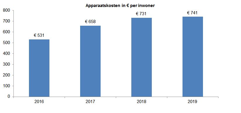 Indicator apparaatskosten. Deze toont een staafdiagram met de apparaatskosten per inwoner. In 2016 was dit € 531, in 2017 € 658, in 2018 € 731 en in 2019 € 741.